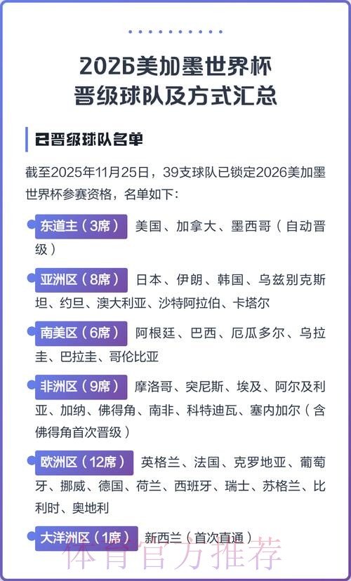 2026美加墨世界杯参赛球队一览